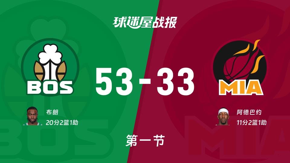 NBA常规赛:凯尔特人首节领先热火20分,布朗得到20分,阿德巴约得到11分