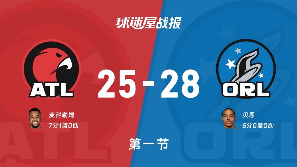 NBA常规赛:魔术首节领先老鹰3分,贝恩得到6分,麦科勒姆得到7分