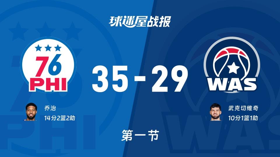 76人vs奇才:第一节完,76人35-29奇才,乔治得到14分
