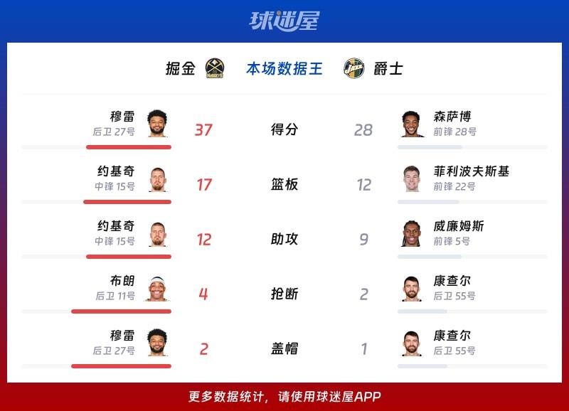 掘金vs爵士各项最佳