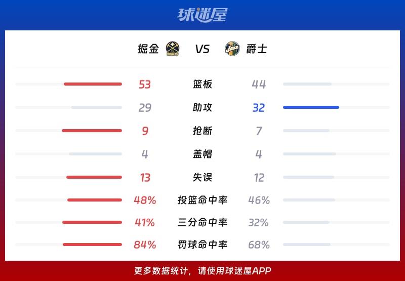 掘金vs爵士球队数据