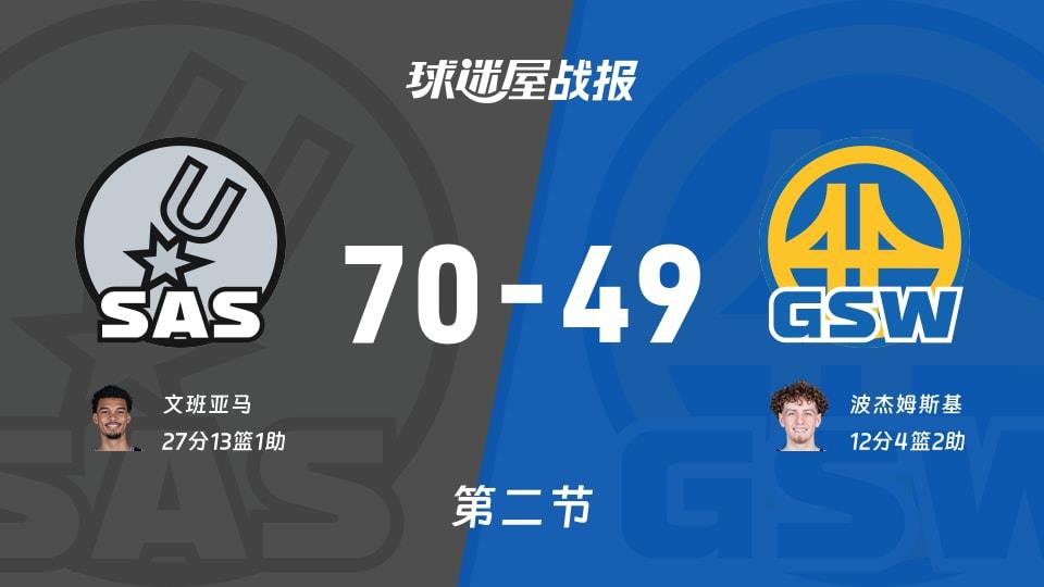 NBA常规赛:马刺次节领先勇士21分,文班亚马得到27分,波杰姆斯基得到12分