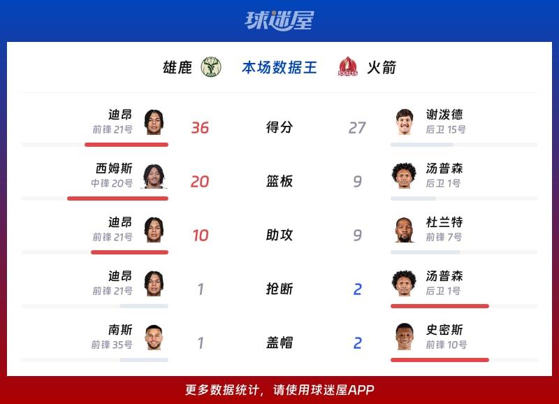 雄鹿vs火箭各项最佳