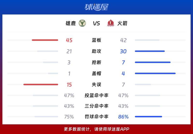 雄鹿vs火箭球队数据