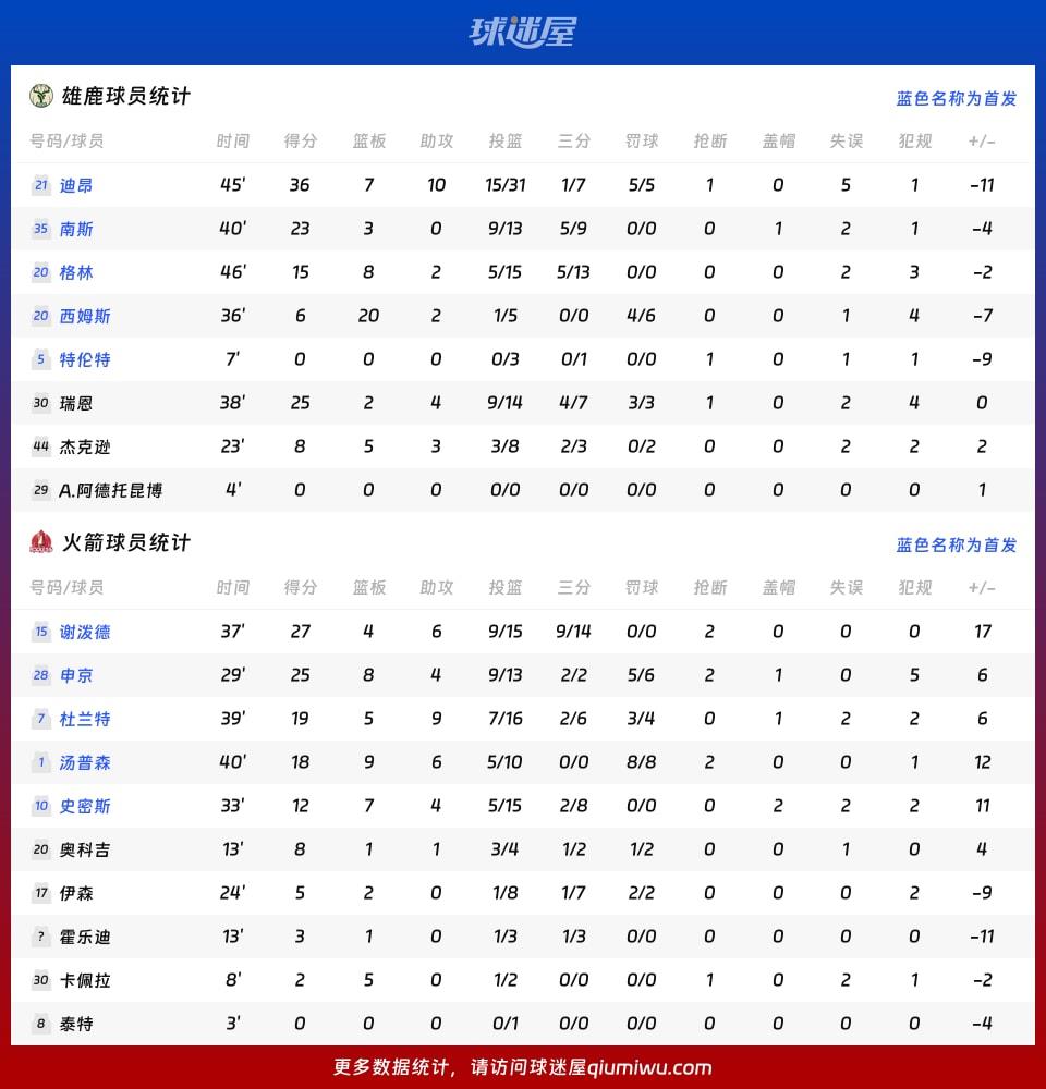 雄鹿vs火箭球员数据