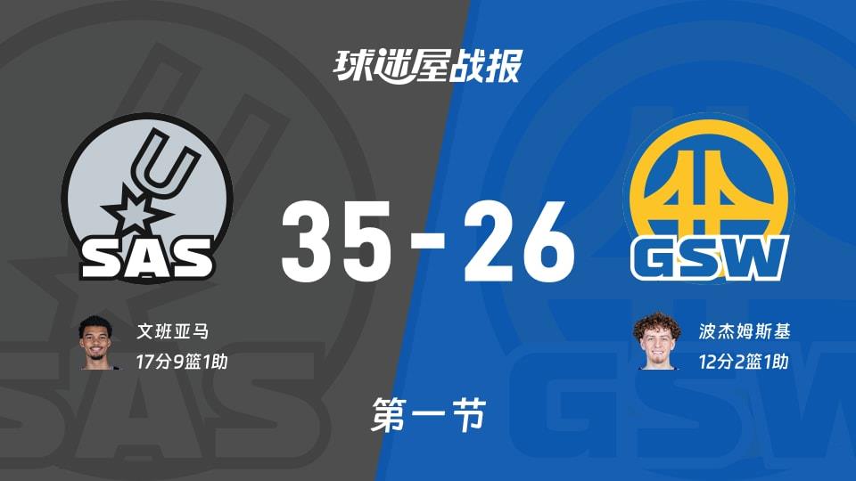 NBA常规赛:马刺首节领先勇士9分,文班亚马得到17分,波杰姆斯基得到12分