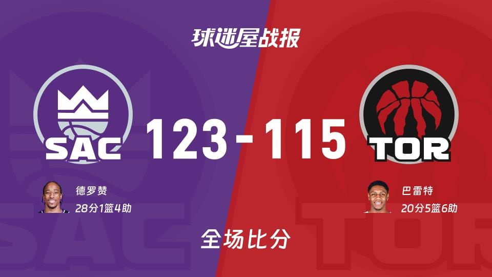 NBA常规赛:德罗赞28 1 4,国王以123-115战胜猛龙