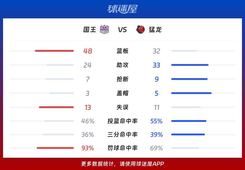 国王vs猛龙球队数据