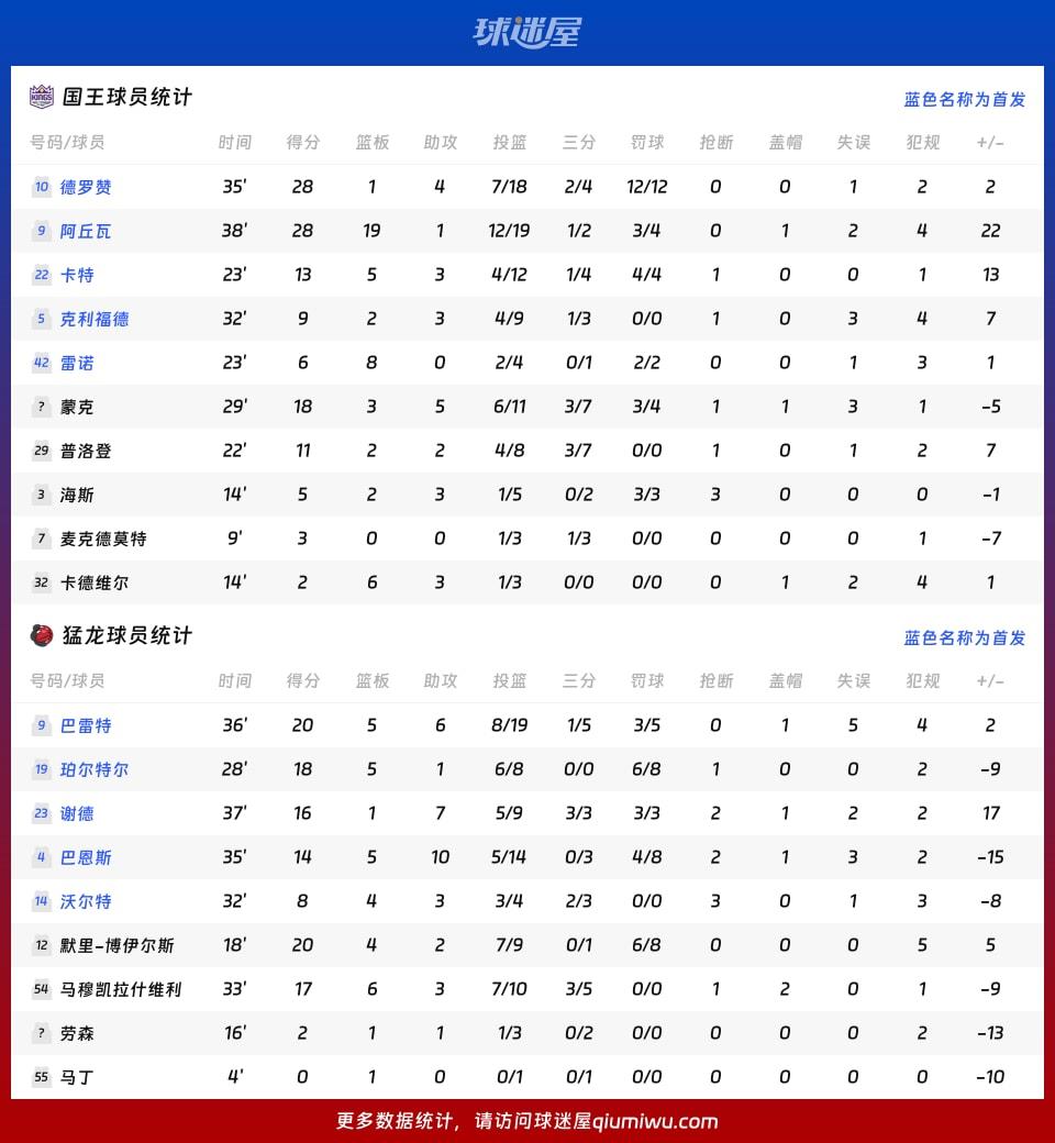 国王vs猛龙球员数据