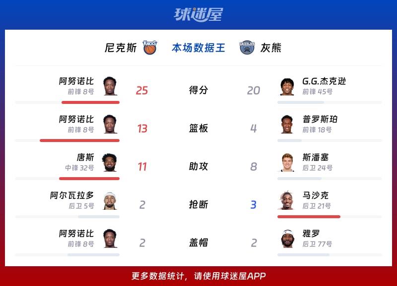 尼克斯vs灰熊各项最佳