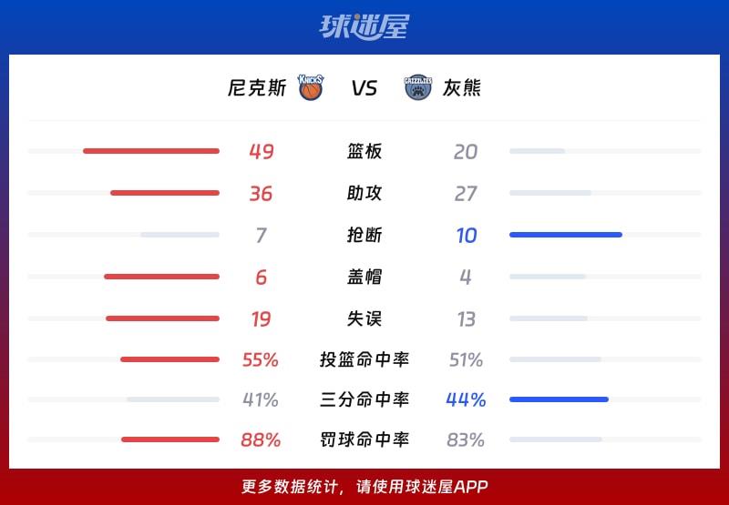 尼克斯vs灰熊球队数据
