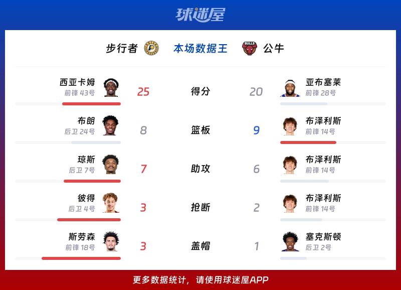 步行者vs公牛各项最佳