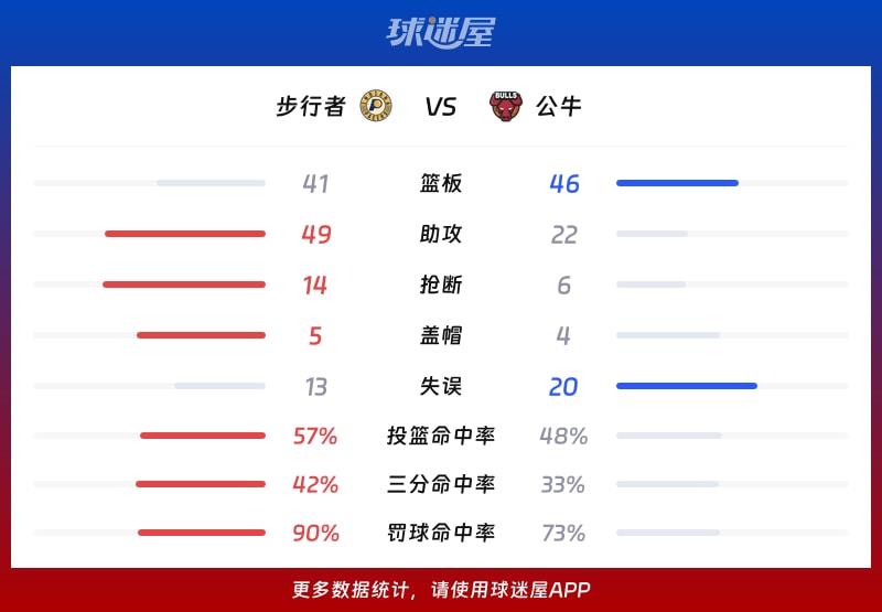 步行者vs公牛球队数据