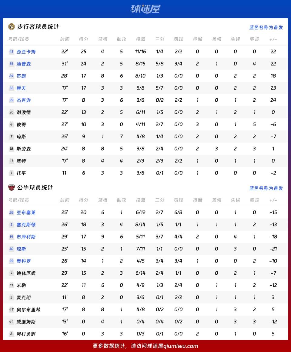 步行者vs公牛球员数据