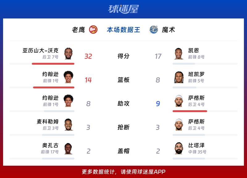 老鹰vs魔术各项最佳