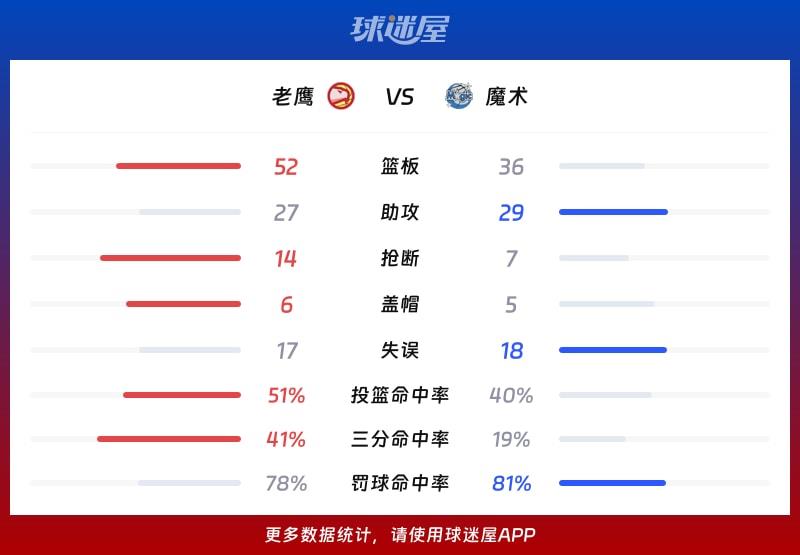 老鹰vs魔术球队数据