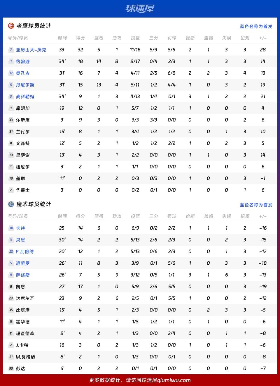 老鹰vs魔术球员数据