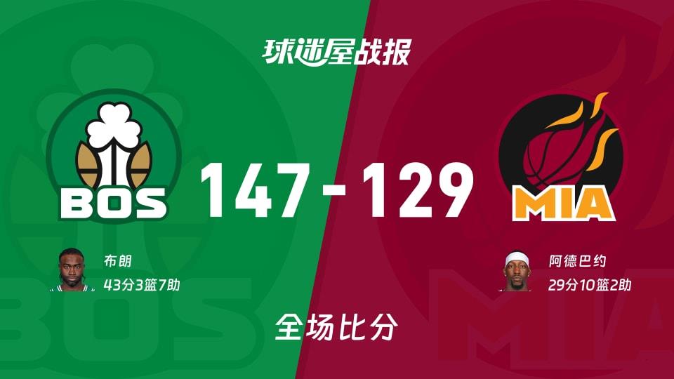 NBA常规赛:凯尔特人以147-129战胜热火,布朗43 3 7