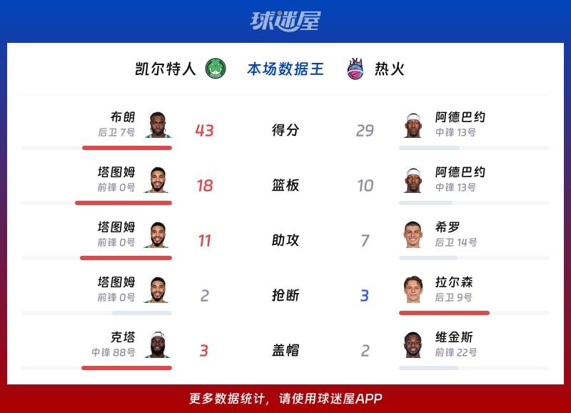 凯尔特人vs热火各项最佳