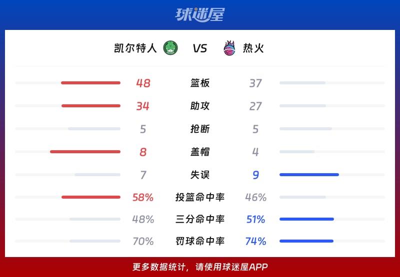 凯尔特人vs热火球队数据