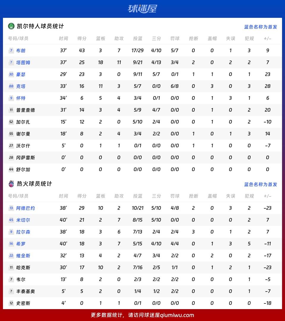 凯尔特人vs热火球员数据