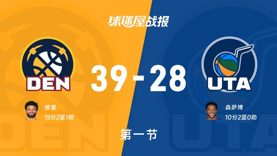 NBA常规赛：首节结束，掘金以39-28领先爵士，穆雷15 2 1