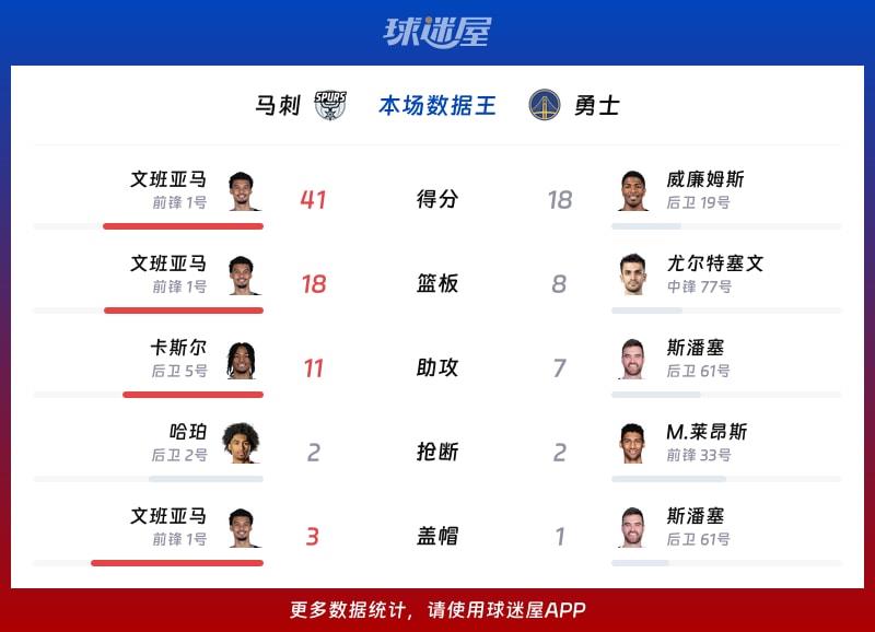 马刺vs勇士各项最佳