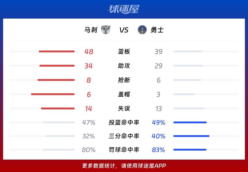 马刺vs勇士球队数据