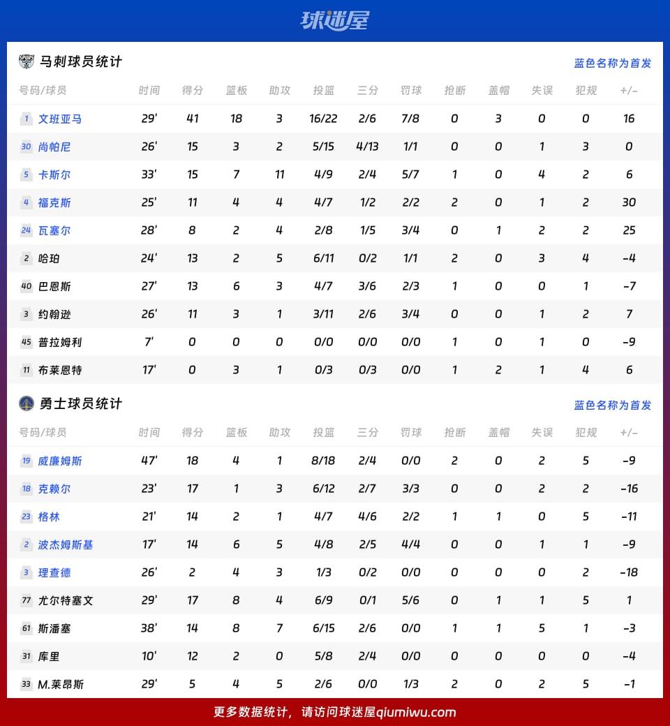 马刺vs勇士球员数据
