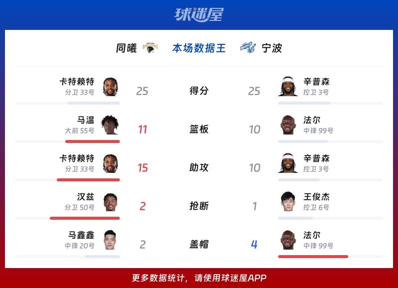 同曦vs宁波各项最佳
