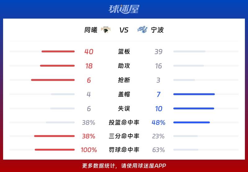 同曦vs宁波球队数据