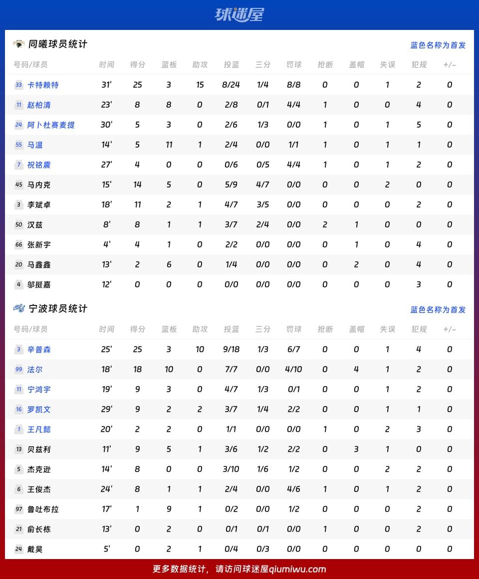 同曦vs宁波球员数据