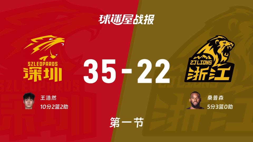 CBA常规赛:首节战罢,深圳以35-22领先广厦,王浩然10 2 2