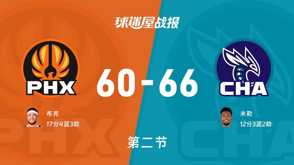太阳vs黄蜂:半场战罢,太阳60-66黄蜂,布克得到17分