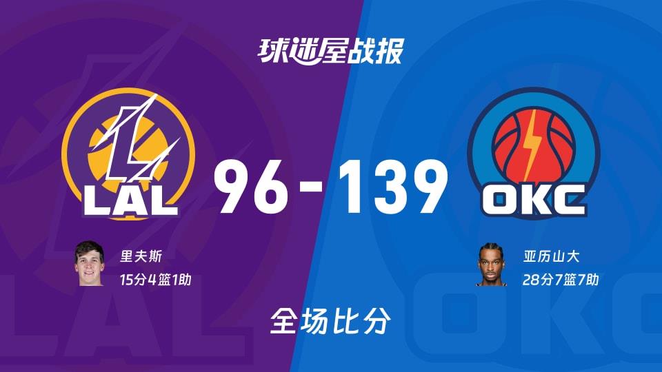 NBA湖人vs雷霆战报:96-139,亚历山大28 7 7