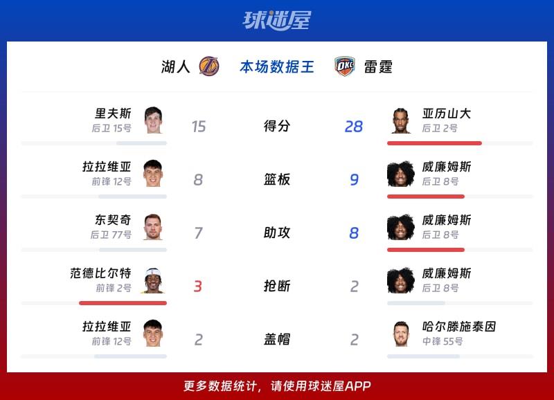 湖人vs雷霆各项最佳