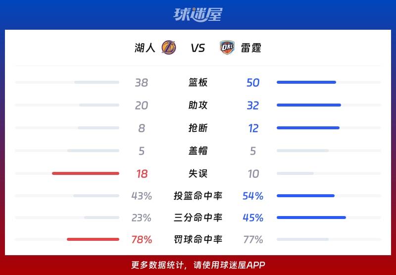 湖人vs雷霆球队数据