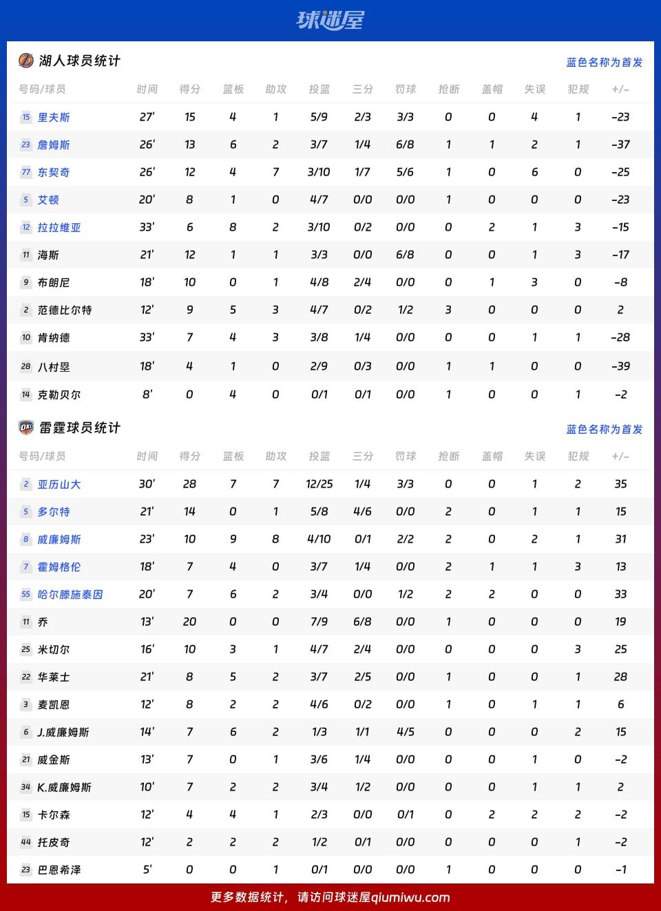 湖人vs雷霆球员数据