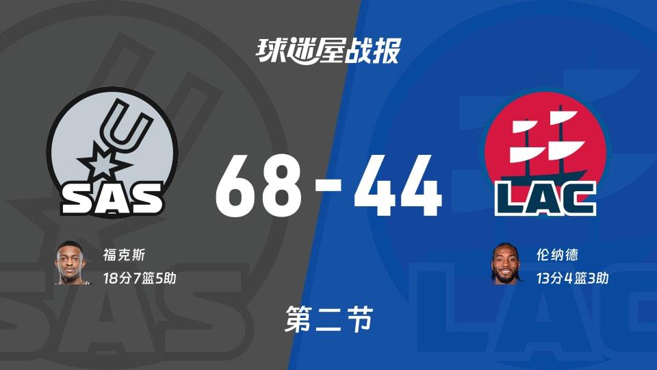 NBA常规赛:次节结束,马刺以68-44领先快船,福克斯18 7 5