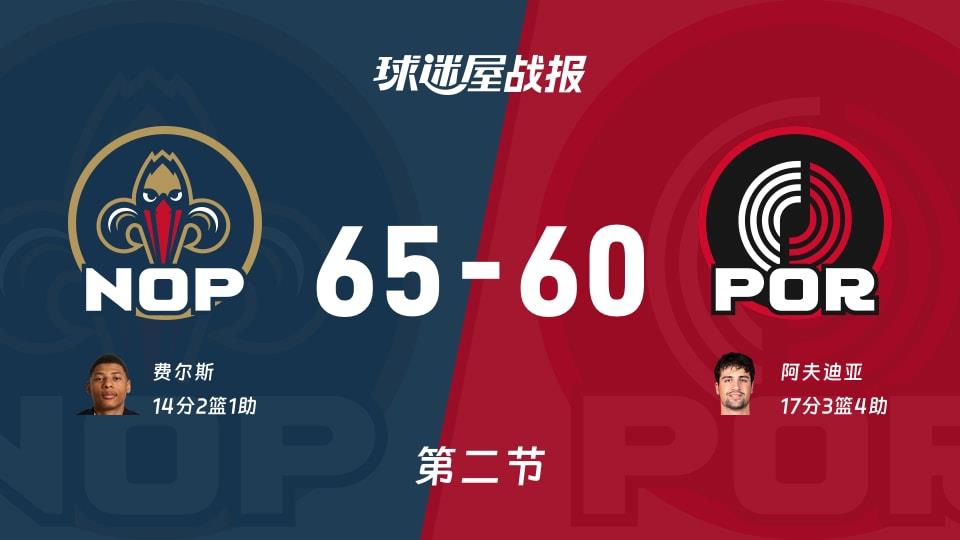 鹈鹕vs开拓者:半场结束,鹈鹕65-60开拓者,阿夫迪亚得到17分