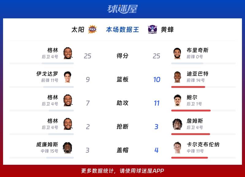 太阳vs黄蜂各项最佳