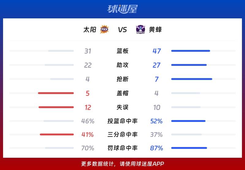 太阳vs黄蜂球队数据