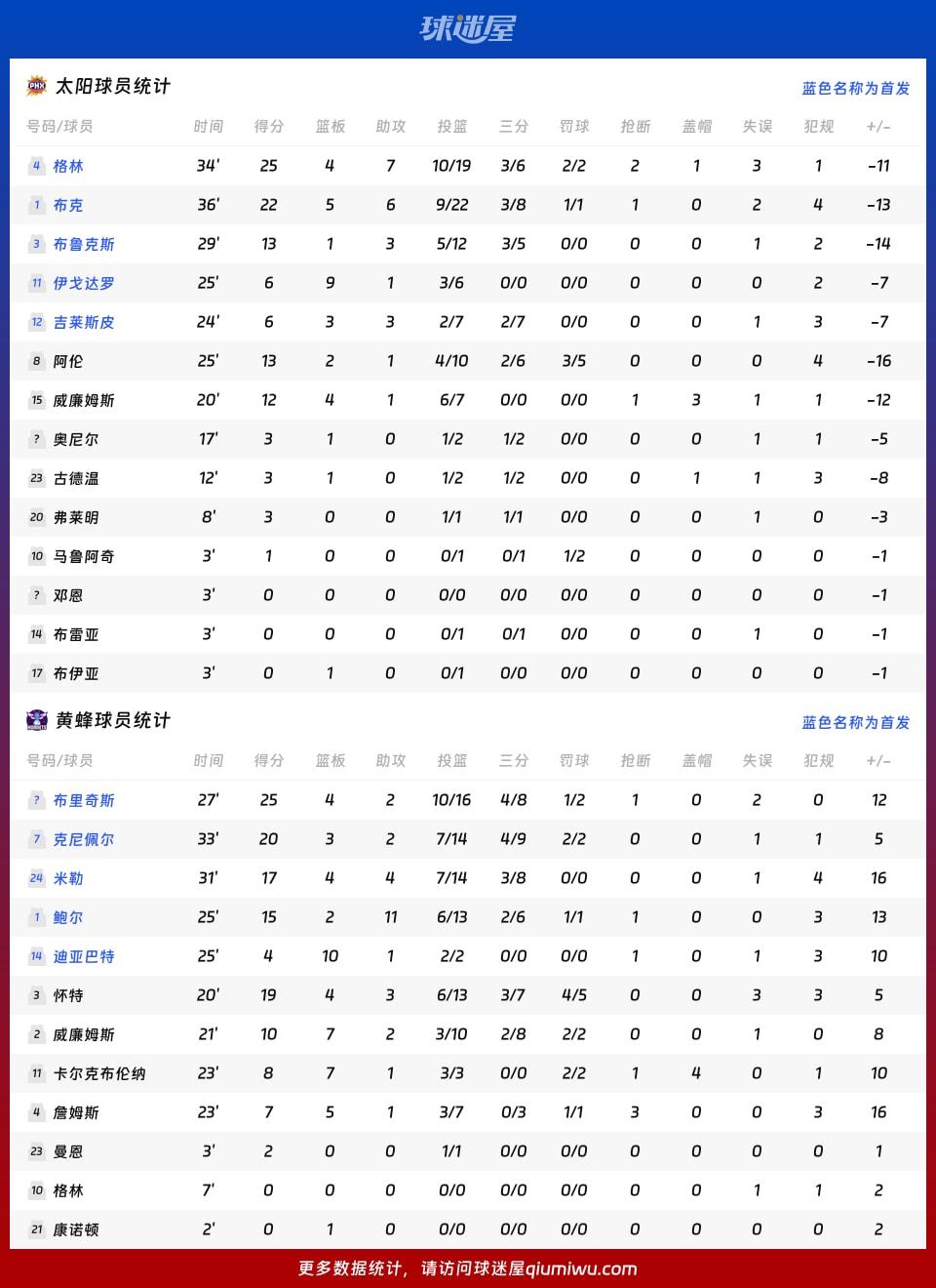 太阳vs黄蜂球员数据