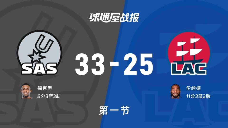 NBA常规赛：首节战罢，马刺以33-25领先快船，福克斯8 3 3