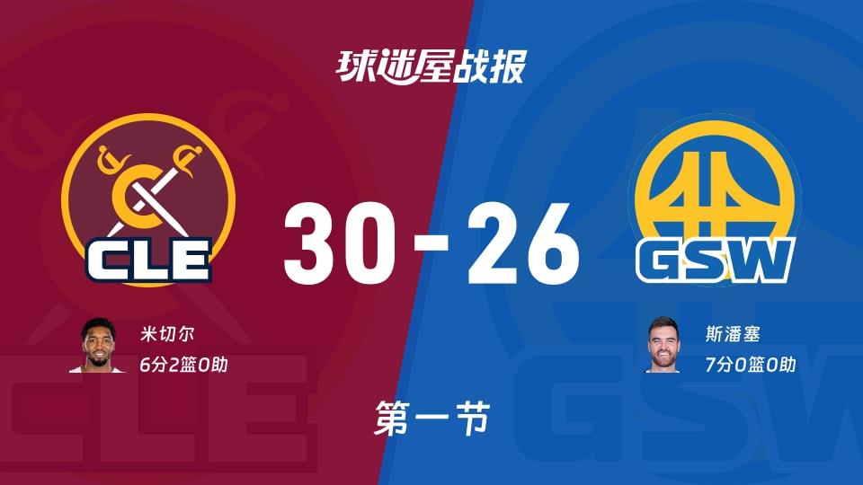 骑士vs勇士:首节战罢,骑士30-26勇士,斯潘塞得到7分