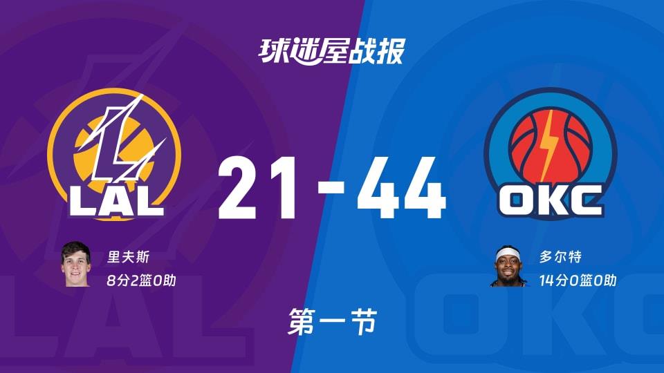 湖人vs雷霆:首节战罢,湖人21-44雷霆,多尔特得到14分