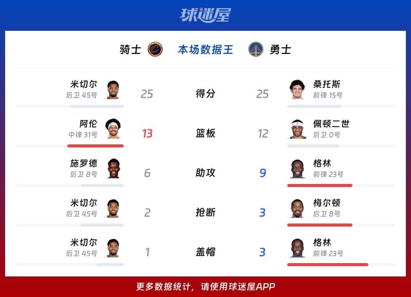 骑士vs勇士各项最佳