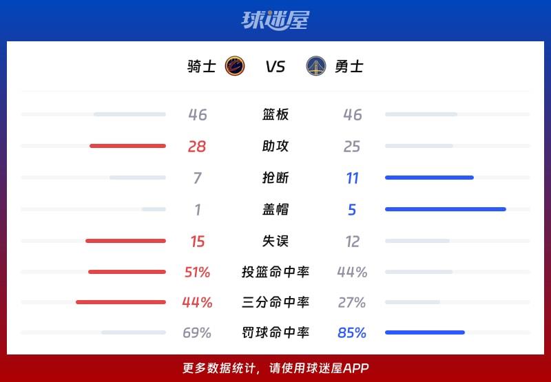 骑士vs勇士球队数据