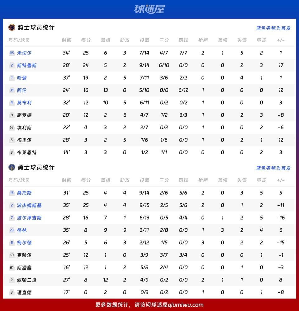 骑士vs勇士球员数据