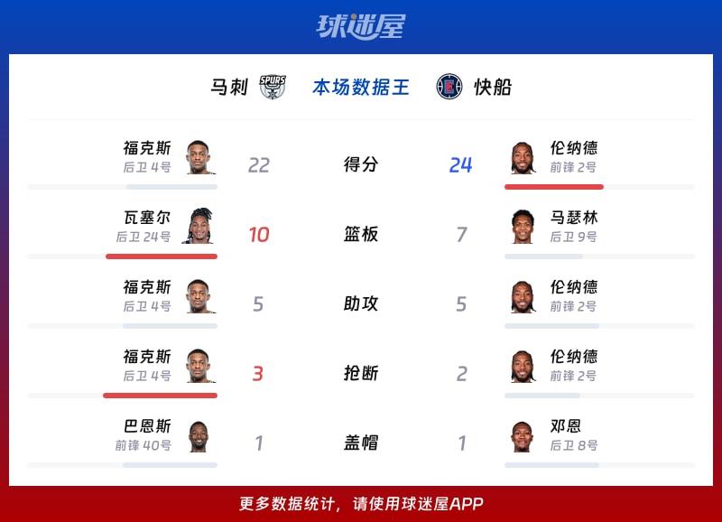 马刺vs快船各项最佳